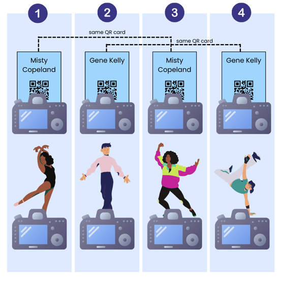 Four panels show two dancers, each with matching QR code cards and cameras; each pair features two different dance poses in front of their cameras.