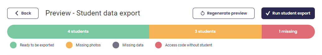 A bar chart showing the breakdown of students with missing photos, missing data, and missing access codes.