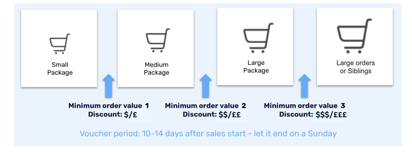 Example configuration showing three coupon discount levels for multi-child orders