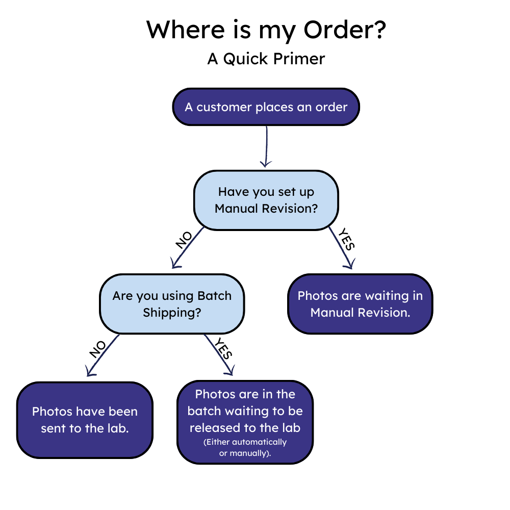 Order status pipeline chart showing order processing stages