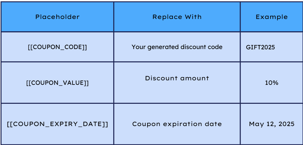 Demonstrates how to personalize the selected email template