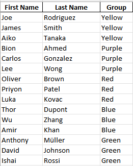 Table of athletes sorted by group